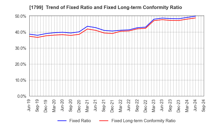 1799 DAIICHI KENSETSU CORPORATION: Trend of Fixed Ratio and Fixed Long-term Conformity Ratio