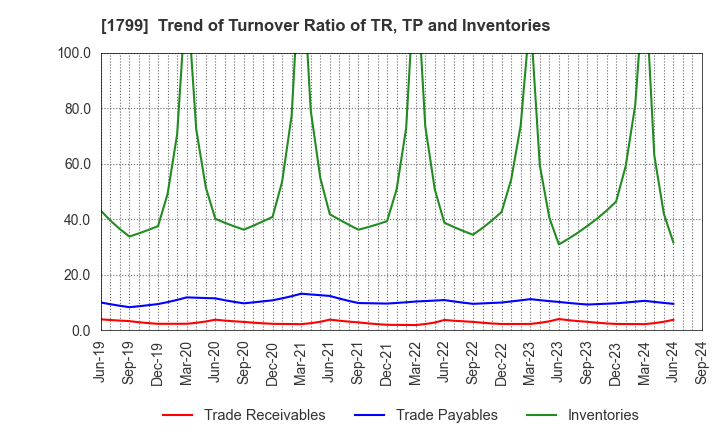 1799 DAIICHI KENSETSU CORPORATION: Trend of Turnover Ratio of TR, TP and Inventories