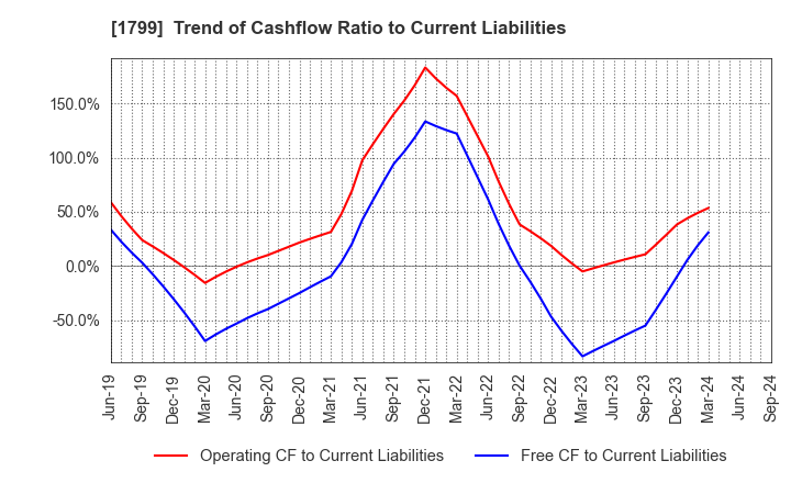 1799 DAIICHI KENSETSU CORPORATION: Trend of Cashflow Ratio to Current Liabilities