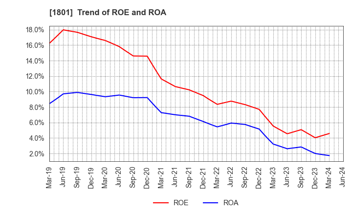 1801 TAISEI CORPORATION: Trend of ROE and ROA