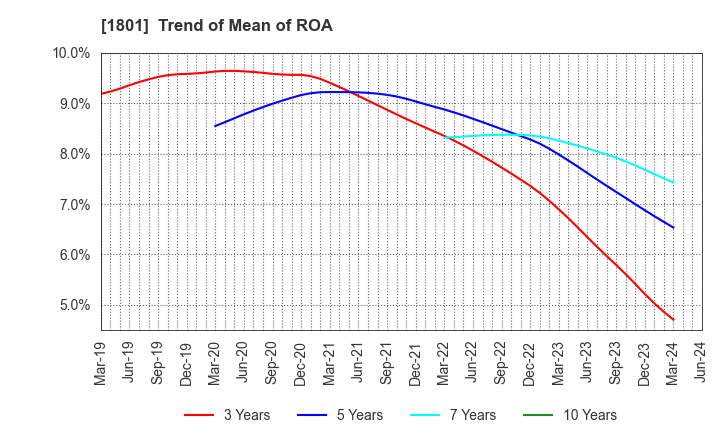 1801 TAISEI CORPORATION: Trend of Mean of ROA