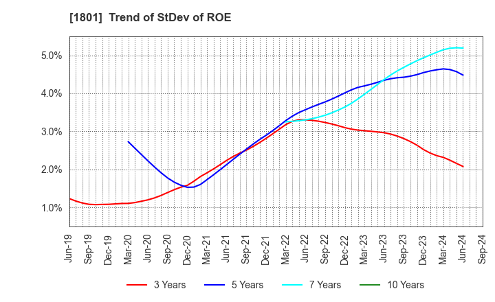 1801 TAISEI CORPORATION: Trend of StDev of ROE