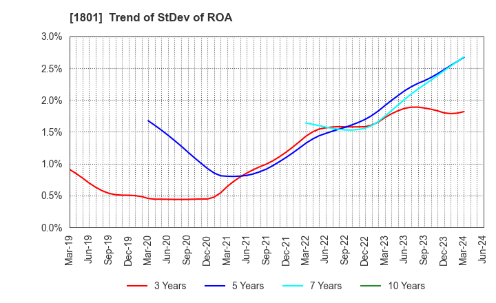1801 TAISEI CORPORATION: Trend of StDev of ROA