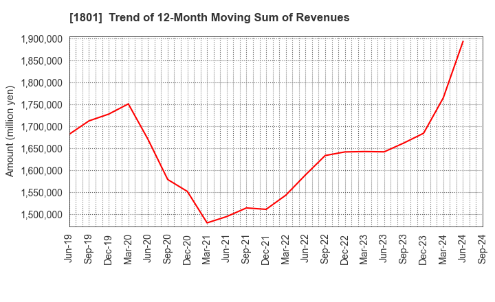 1801 TAISEI CORPORATION: Trend of 12-Month Moving Sum of Revenues