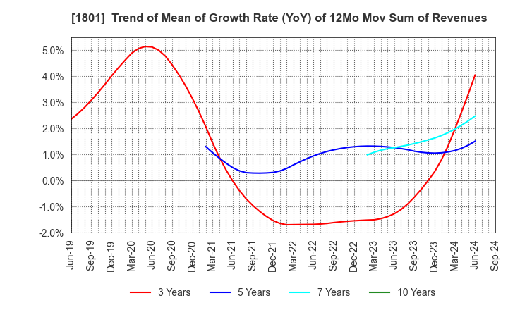 1801 TAISEI CORPORATION: Trend of Mean of Growth Rate (YoY) of 12Mo Mov Sum of Revenues