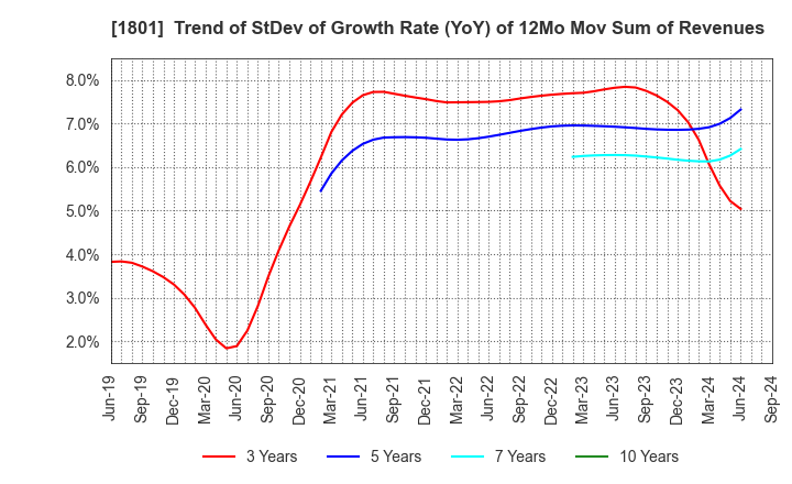 1801 TAISEI CORPORATION: Trend of StDev of Growth Rate (YoY) of 12Mo Mov Sum of Revenues