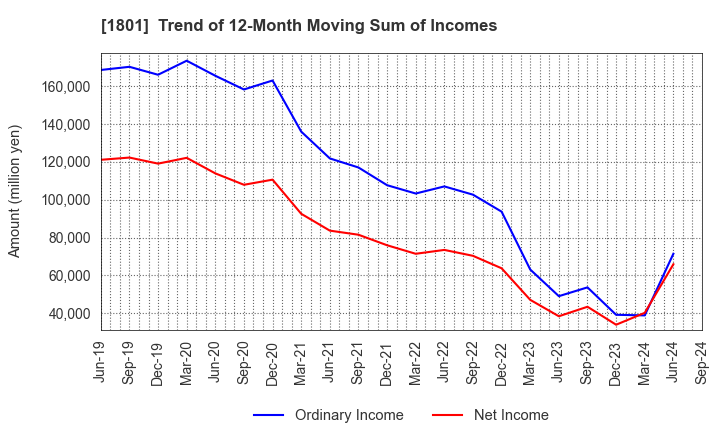 1801 TAISEI CORPORATION: Trend of 12-Month Moving Sum of Incomes