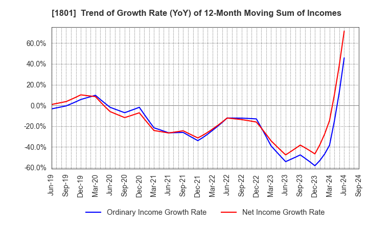 1801 TAISEI CORPORATION: Trend of Growth Rate (YoY) of 12-Month Moving Sum of Incomes