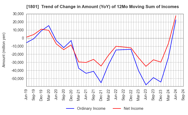 1801 TAISEI CORPORATION: Trend of Change in Amount (YoY) of 12Mo Moving Sum of Incomes