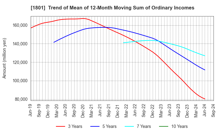 1801 TAISEI CORPORATION: Trend of Mean of 12-Month Moving Sum of Ordinary Incomes