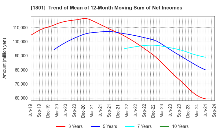 1801 TAISEI CORPORATION: Trend of Mean of 12-Month Moving Sum of Net Incomes