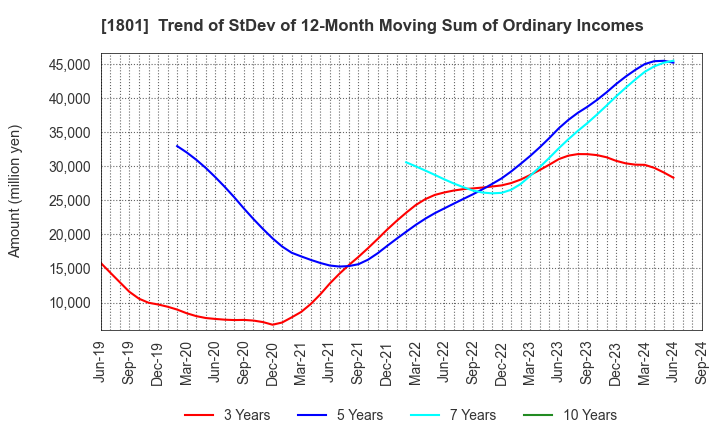 1801 TAISEI CORPORATION: Trend of StDev of 12-Month Moving Sum of Ordinary Incomes