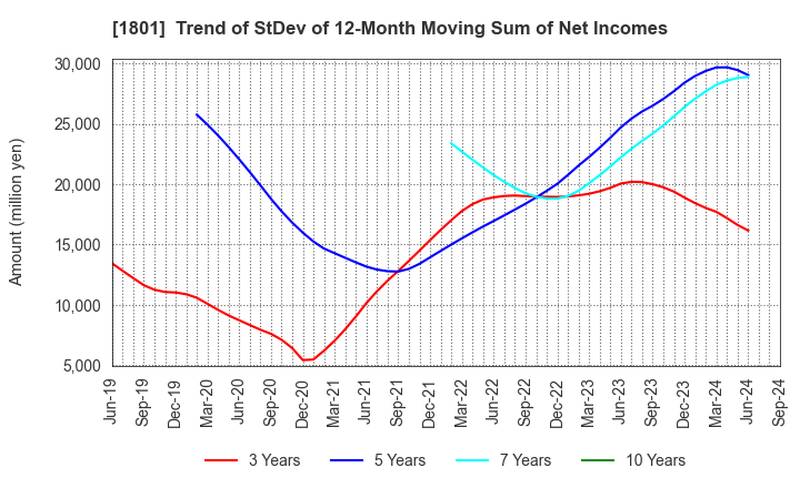 1801 TAISEI CORPORATION: Trend of StDev of 12-Month Moving Sum of Net Incomes