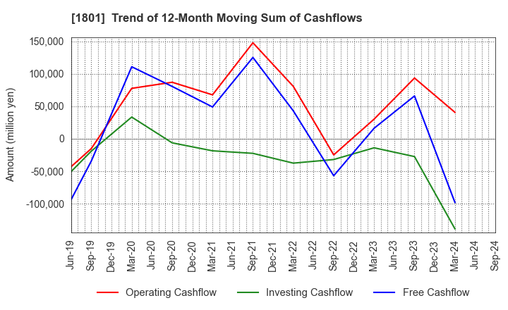 1801 TAISEI CORPORATION: Trend of 12-Month Moving Sum of Cashflows