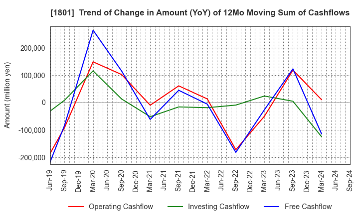 1801 TAISEI CORPORATION: Trend of Change in Amount (YoY) of 12Mo Moving Sum of Cashflows