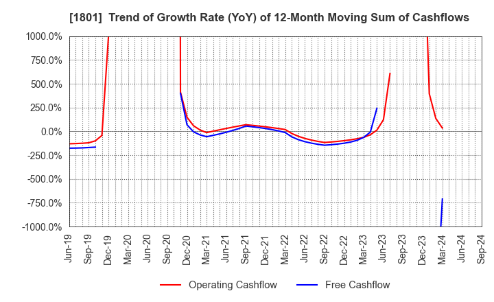 1801 TAISEI CORPORATION: Trend of Growth Rate (YoY) of 12-Month Moving Sum of Cashflows