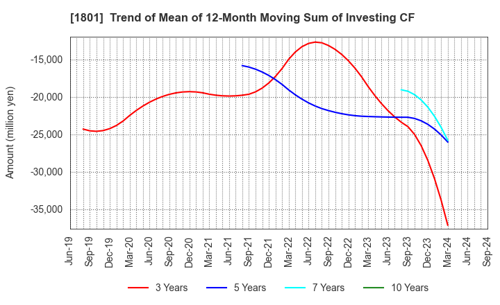 1801 TAISEI CORPORATION: Trend of Mean of 12-Month Moving Sum of Investing CF