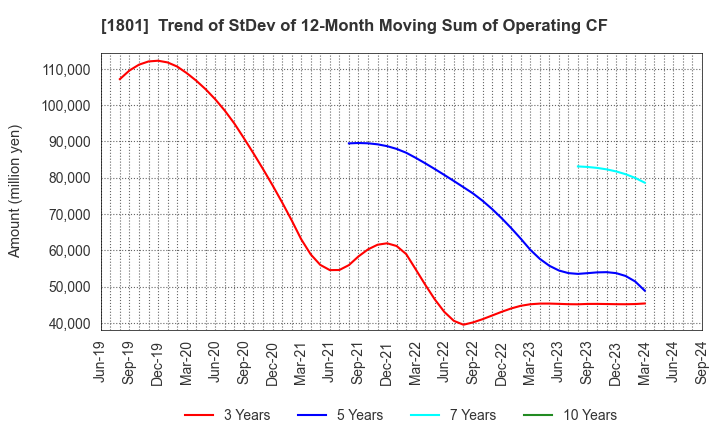 1801 TAISEI CORPORATION: Trend of StDev of 12-Month Moving Sum of Operating CF