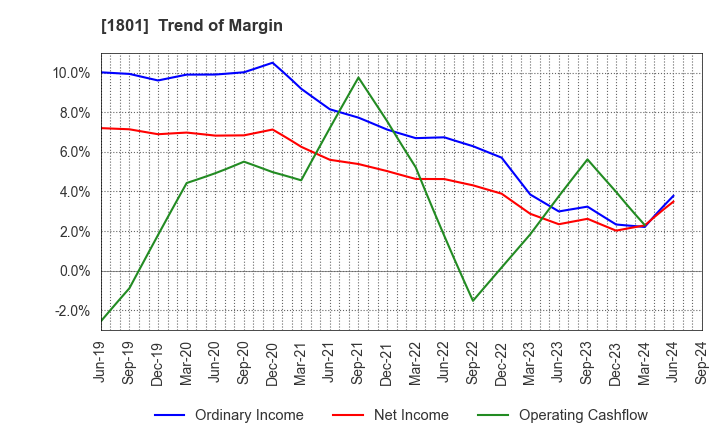 1801 TAISEI CORPORATION: Trend of Margin