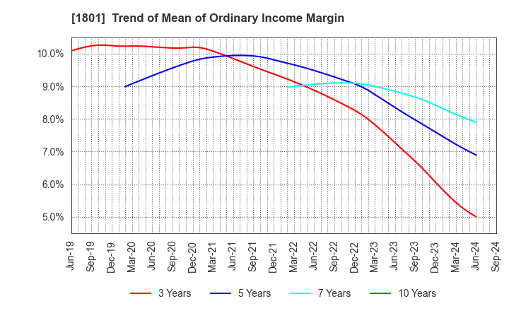 1801 TAISEI CORPORATION: Trend of Mean of Ordinary Income Margin