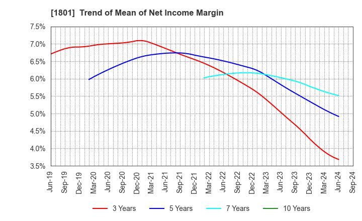 1801 TAISEI CORPORATION: Trend of Mean of Net Income Margin