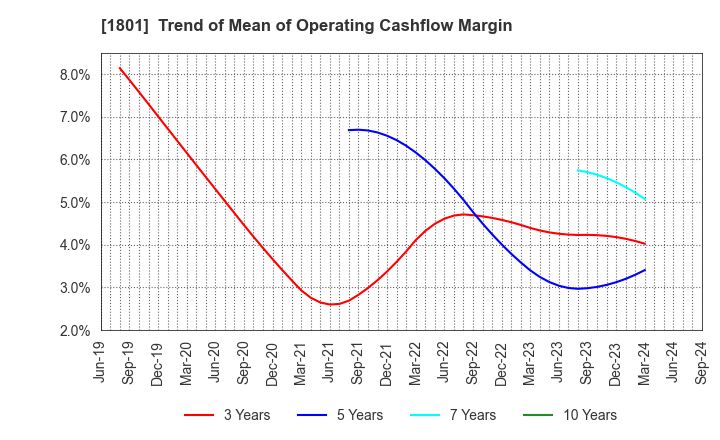 1801 TAISEI CORPORATION: Trend of Mean of Operating Cashflow Margin