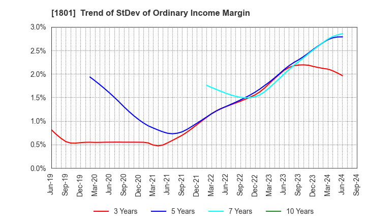 1801 TAISEI CORPORATION: Trend of StDev of Ordinary Income Margin