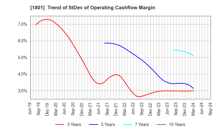 1801 TAISEI CORPORATION: Trend of StDev of Operating Cashflow Margin