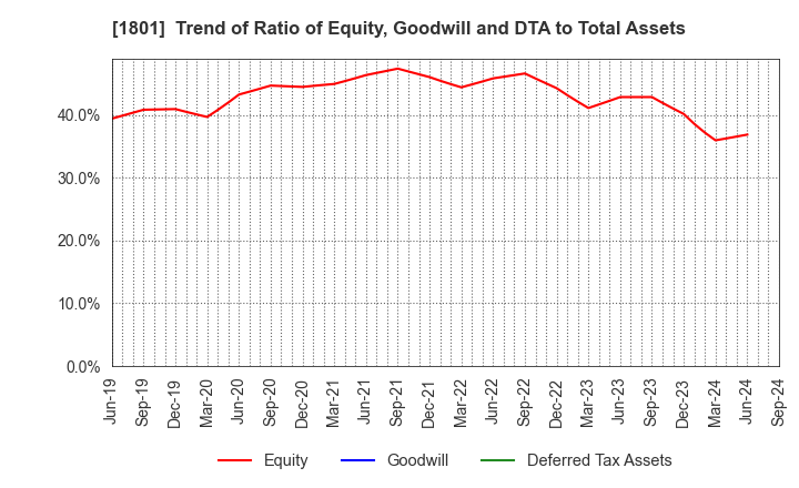 1801 TAISEI CORPORATION: Trend of Ratio of Equity, Goodwill and DTA to Total Assets