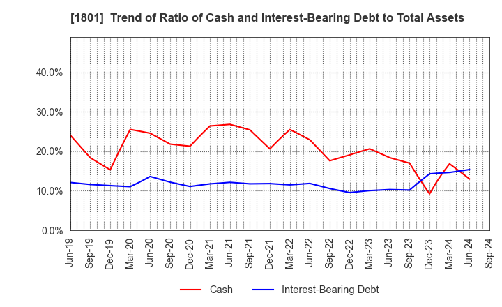 1801 TAISEI CORPORATION: Trend of Ratio of Cash and Interest-Bearing Debt to Total Assets