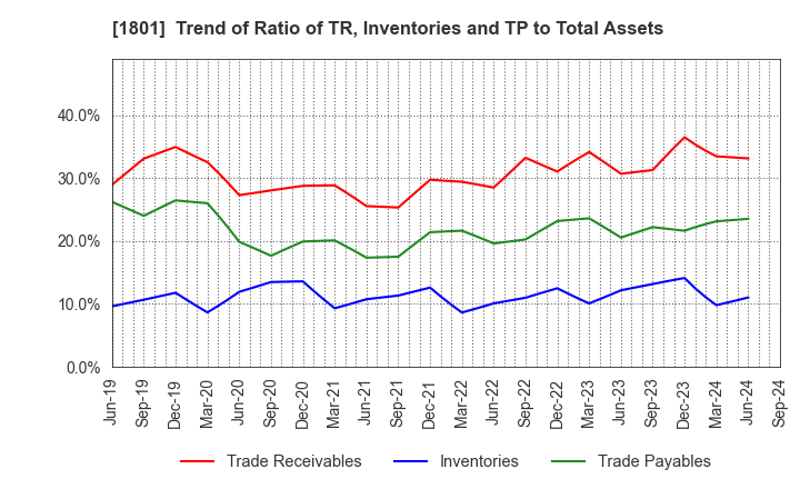 1801 TAISEI CORPORATION: Trend of Ratio of TR, Inventories and TP to Total Assets