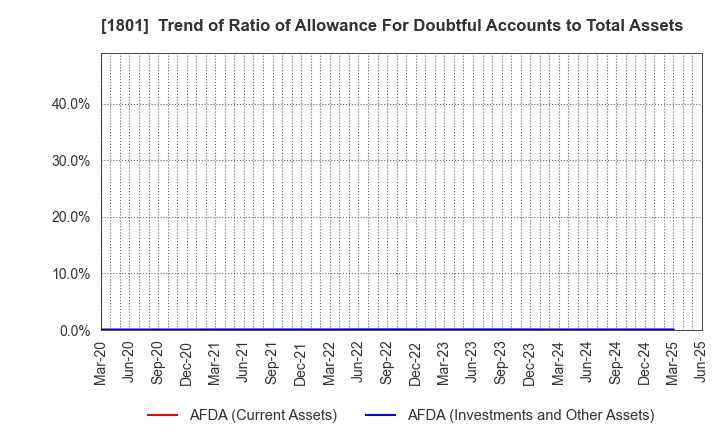 1801 TAISEI CORPORATION: Trend of Ratio of Allowance For Doubtful Accounts to Total Assets