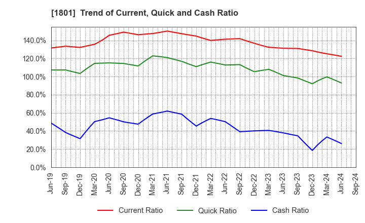 1801 TAISEI CORPORATION: Trend of Current, Quick and Cash Ratio