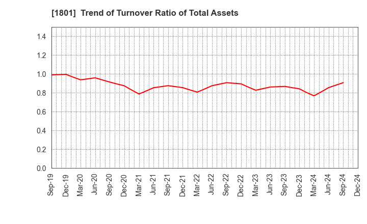 1801 TAISEI CORPORATION: Trend of Turnover Ratio of Total Assets