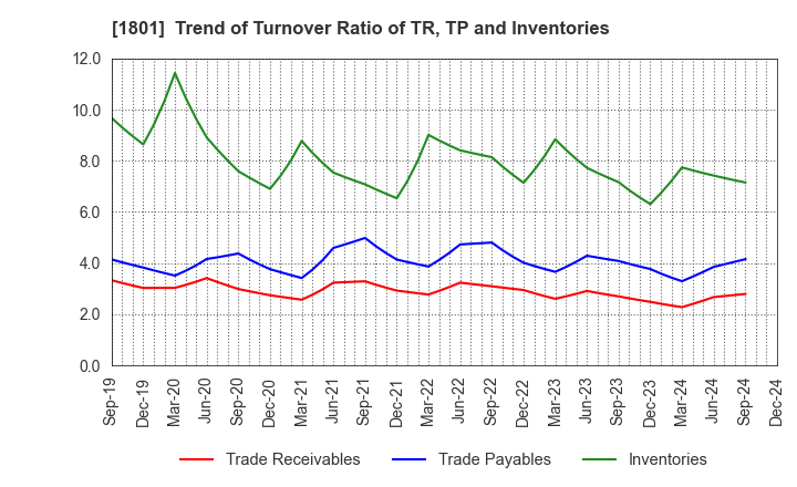 1801 TAISEI CORPORATION: Trend of Turnover Ratio of TR, TP and Inventories