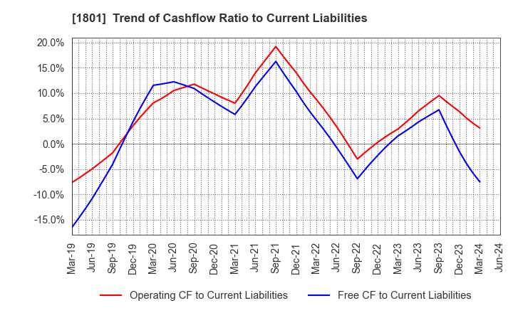 1801 TAISEI CORPORATION: Trend of Cashflow Ratio to Current Liabilities