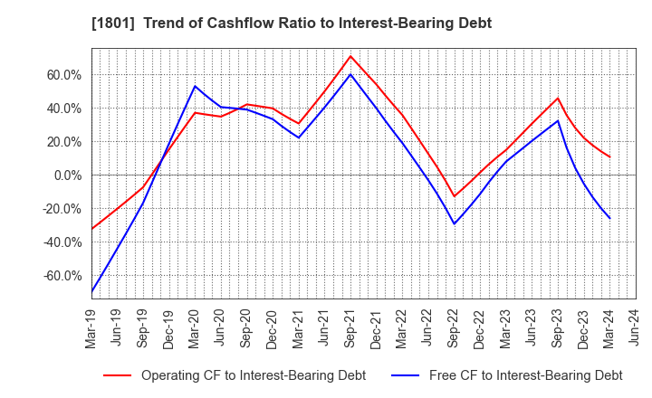 1801 TAISEI CORPORATION: Trend of Cashflow Ratio to Interest-Bearing Debt