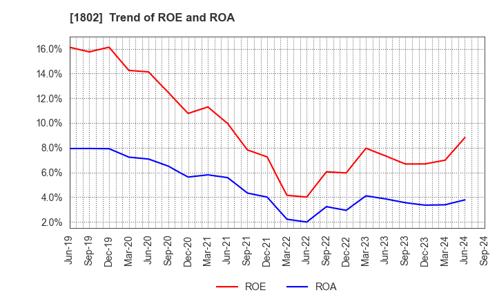 1802 OBAYASHI CORPORATION: Trend of ROE and ROA