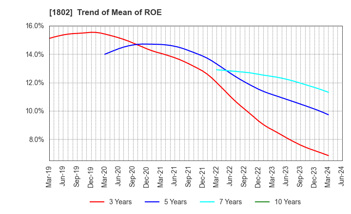 1802 OBAYASHI CORPORATION: Trend of Mean of ROE