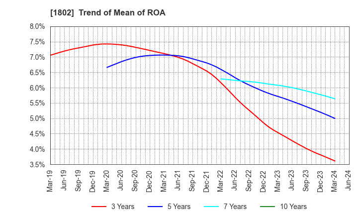 1802 OBAYASHI CORPORATION: Trend of Mean of ROA