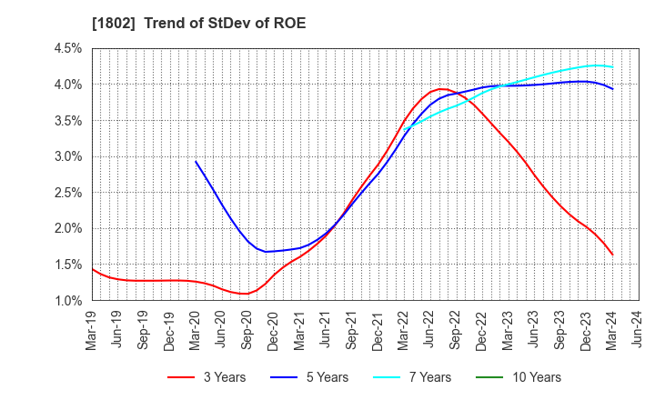 1802 OBAYASHI CORPORATION: Trend of StDev of ROE