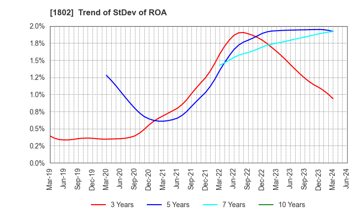 1802 OBAYASHI CORPORATION: Trend of StDev of ROA