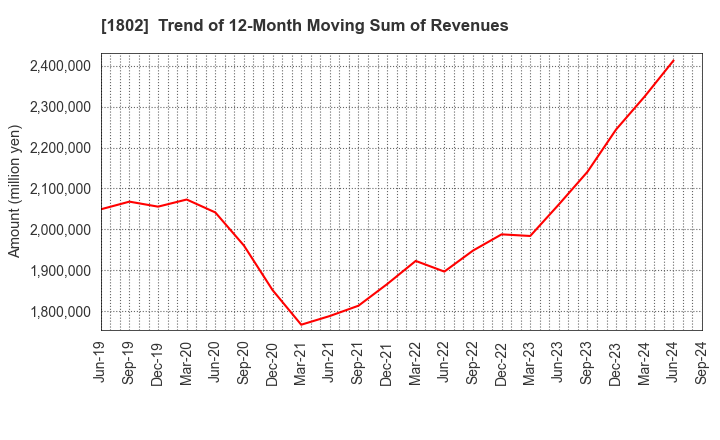 1802 OBAYASHI CORPORATION: Trend of 12-Month Moving Sum of Revenues