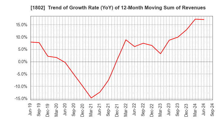 1802 OBAYASHI CORPORATION: Trend of Growth Rate (YoY) of 12-Month Moving Sum of Revenues