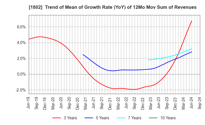 1802 OBAYASHI CORPORATION: Trend of Mean of Growth Rate (YoY) of 12Mo Mov Sum of Revenues