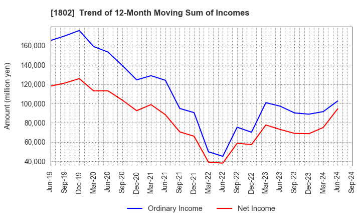 1802 OBAYASHI CORPORATION: Trend of 12-Month Moving Sum of Incomes