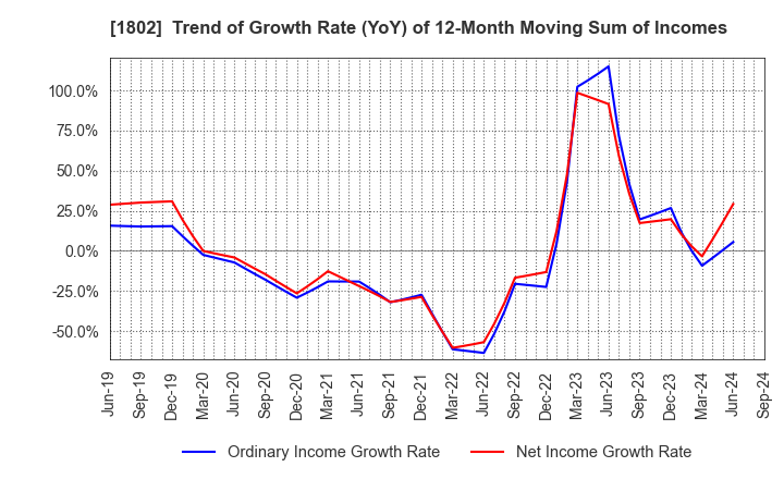 1802 OBAYASHI CORPORATION: Trend of Growth Rate (YoY) of 12-Month Moving Sum of Incomes