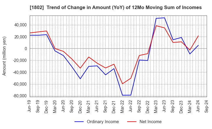 1802 OBAYASHI CORPORATION: Trend of Change in Amount (YoY) of 12Mo Moving Sum of Incomes