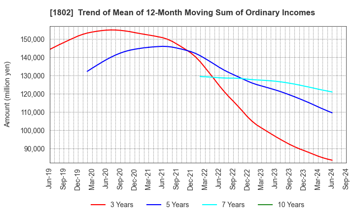 1802 OBAYASHI CORPORATION: Trend of Mean of 12-Month Moving Sum of Ordinary Incomes