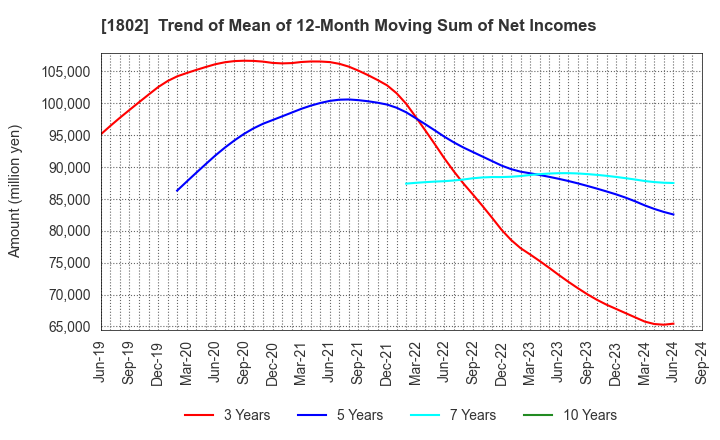 1802 OBAYASHI CORPORATION: Trend of Mean of 12-Month Moving Sum of Net Incomes